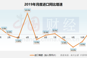 11月进口增速“转正”预示内需企稳 贸易结构持续向好