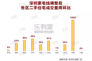 深圳豪宅线调整满1周多 这类房子成交量上涨150%!