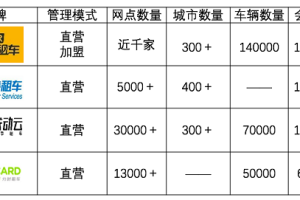 涨价的春节租车行业，谁家的优惠最给力