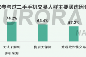 极光报告：二手手机交易仍有痛点，转转质检服务获用户认可