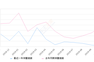 2019年10月份劲炫ASX销量1075台, 同比下降62.19%