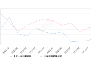 2019年10月份日产NV200销量383台, 同比下降36.27%