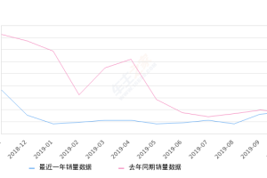 2019年10月份哈弗H5销量360台, 同比增长0.84%