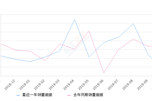 2019年10月份一汽-大众CC销量447台, 同比下降73.41%