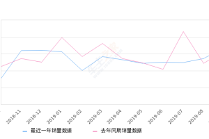 2019年9月份帕萨特销量16936台, 同比增长7.12%