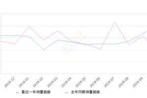 2019年10月份帕萨特销量20716台, 同比增长168.24%