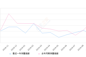 2019年9月份宝骏630销量264台, 同比下降65.63%