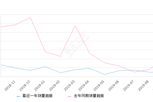 2019年9月份蒙迪欧销量998台, 同比下降75.95%