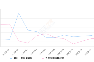 2019年10月份蓝鸟销量3612台, 同比增长4.7%