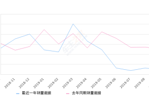 2019年9月份五菱之光销量939台, 同比下降81.39%