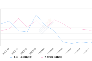 2019年10月份五菱之光销量1368台, 同比下降73.75%