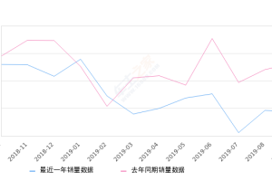 2019年9月份迈锐宝销量4354台, 同比下降66.75%