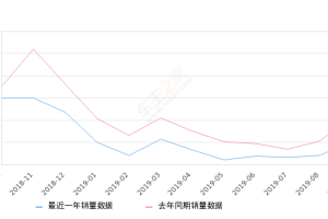 2019年9月份哈弗H2销量5340台, 同比下降50.09%