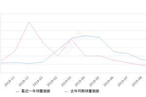 2019年9月份众泰T300销量2605台, 同比增长35.11%