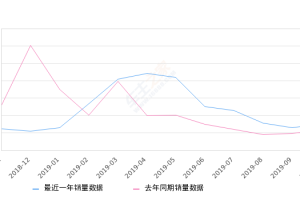 2019年10月份众泰T300销量3095台, 同比增长31.14%