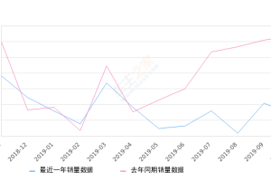 2019年10月份欧诺销量2369台, 同比下降67.79%