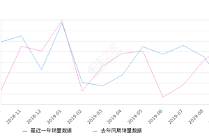 2019年9月份宝马X1销量6951台, 同比下降20.79%