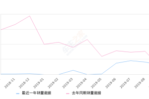 2019年9月份众泰Z360销量312台, 同比增长24.3%