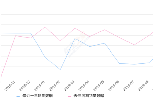 2019年9月份艾力绅销量2672台, 同比下降47.58%