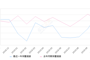 2019年10月份艾力绅销量4798台, 同比增长12.6%