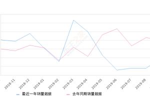 2019年9月份五菱荣光销量3923台, 同比下降34.8%