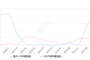 2019年9月份观致3销量3244台, 同比增长165.25%