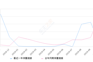 2019年10月份观致3销量333台, 同比下降91.98%