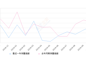 2019年10月份奥迪Q3销量6370台, 同比下降9.44%