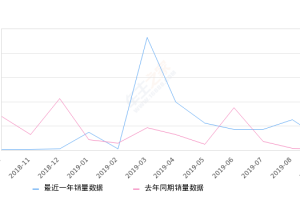 2019年9月份胜达销量478台, 同比增长939.13%