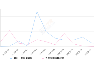 2019年10月份胜达销量418台, 同比增长1248.39%