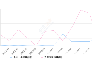 2019年9月份瑞风S5销量1446台, 同比增长1317.65%