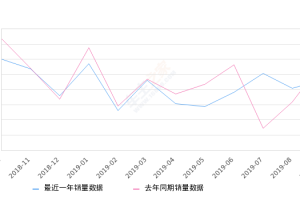 2019年9月份桑塔纳销量23118台, 同比下降18.74%