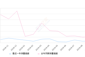 2019年9月份翼虎销量691台, 同比下降68.35%