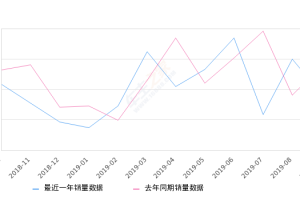 2019年9月份东风小康C37销量930台, 同比下降33.09%