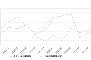 2019年9月份昕锐销量5012台, 同比增长13.6%