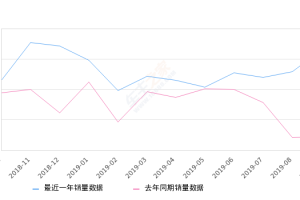 2019年9月份凌派销量16545台, 同比增长638.95%