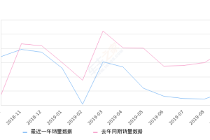 2019年9月份杰德销量939台, 同比下降76.05%