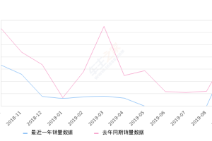 2019年9月份哈弗H1销量740台, 同比下降11.38%