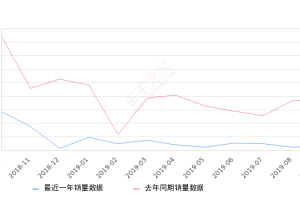 2019年9月份朗行销量320台, 同比下降91.69%