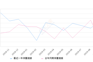 2019年9月份奇瑞E3销量1121台, 同比增长276.17%