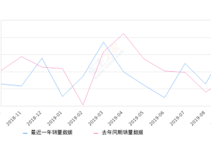 2019年9月份东风小康K07II销量2709台, 同比增长53.75%