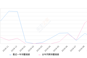 2019年9月份俊风销量792台, 同比下降77.2%