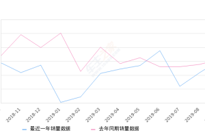 2019年9月份阿特兹销量4092台, 同比下降1.78%