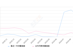 2019年9月份创酷销量3028台, 同比增长1106.37%