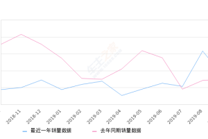 2019年9月份昕动销量843台, 同比增长14.69%