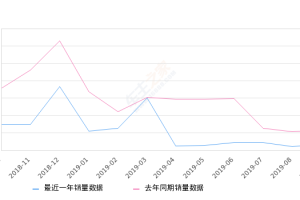 2019年9月份北汽幻速S3销量697台, 同比下降69.89%