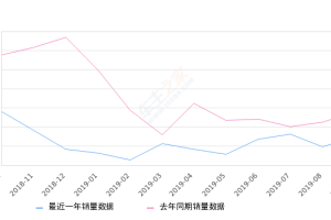 2019年9月份福睿斯销量7331台, 同比下降47.84%