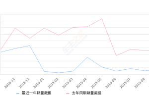 2019年9月份瑞虎3销量2861台, 同比下降49.6%