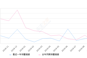 2019年9月份景逸S50销量258台, 同比增长126.32%