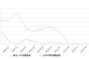 2019年9月份猎豹CS10销量250台, 环比增长147.52%